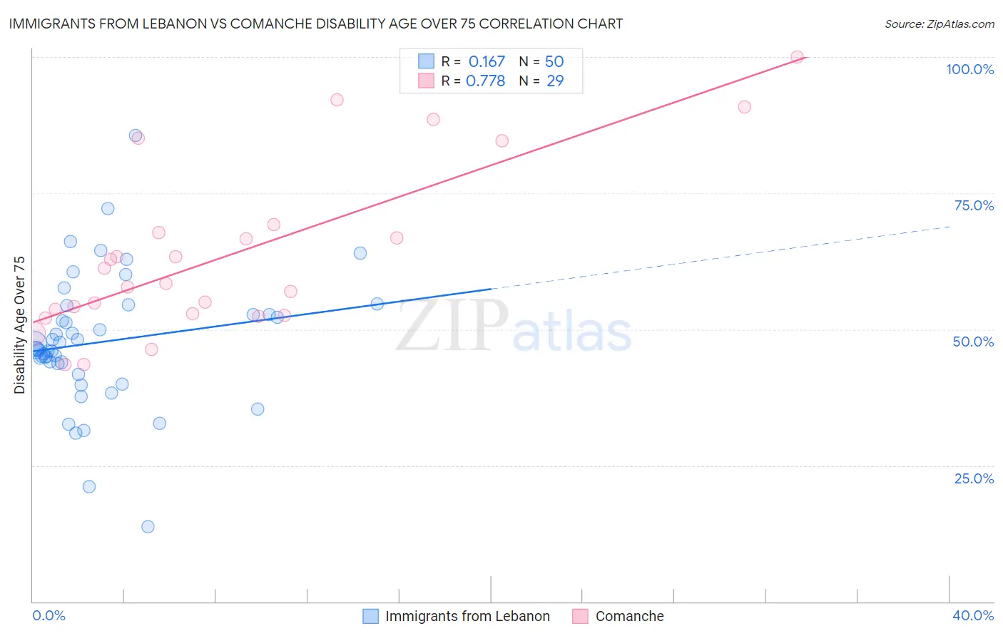 Immigrants from Lebanon vs Comanche Disability Age Over 75