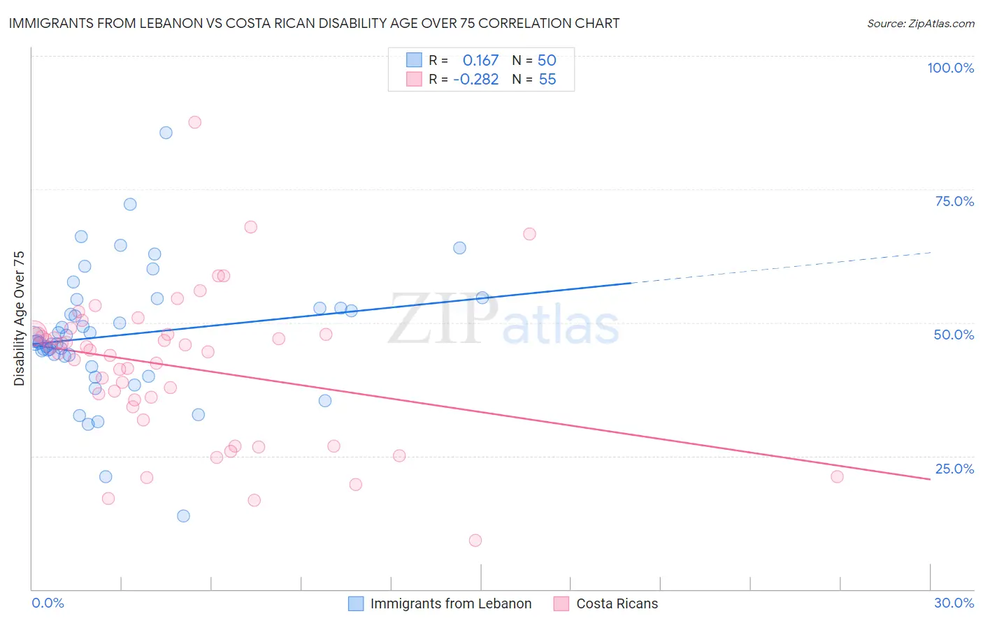 Immigrants from Lebanon vs Costa Rican Disability Age Over 75