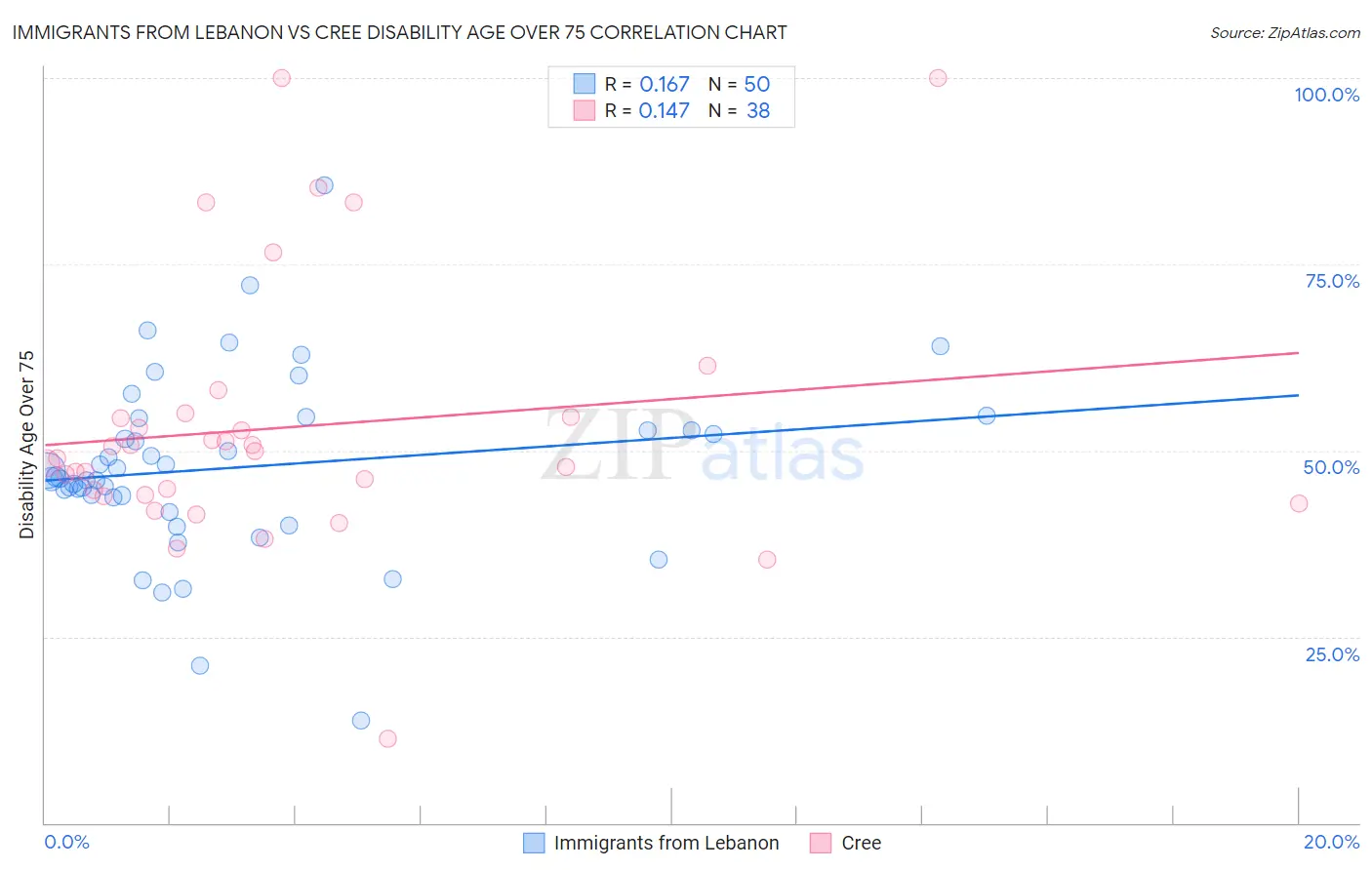 Immigrants from Lebanon vs Cree Disability Age Over 75