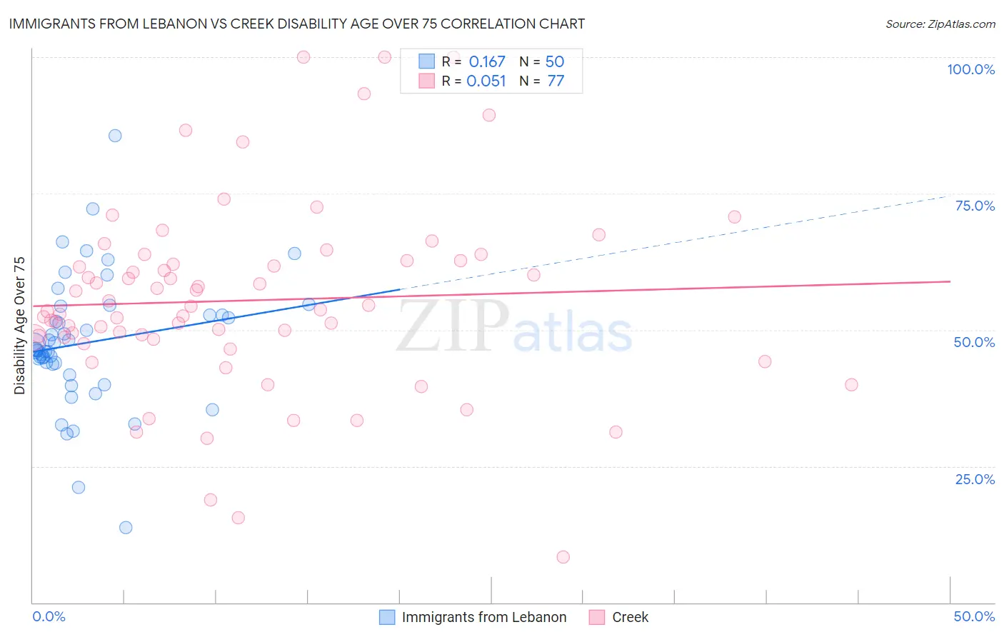 Immigrants from Lebanon vs Creek Disability Age Over 75