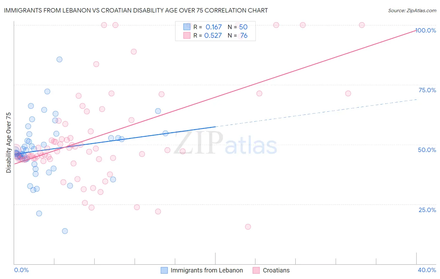 Immigrants from Lebanon vs Croatian Disability Age Over 75