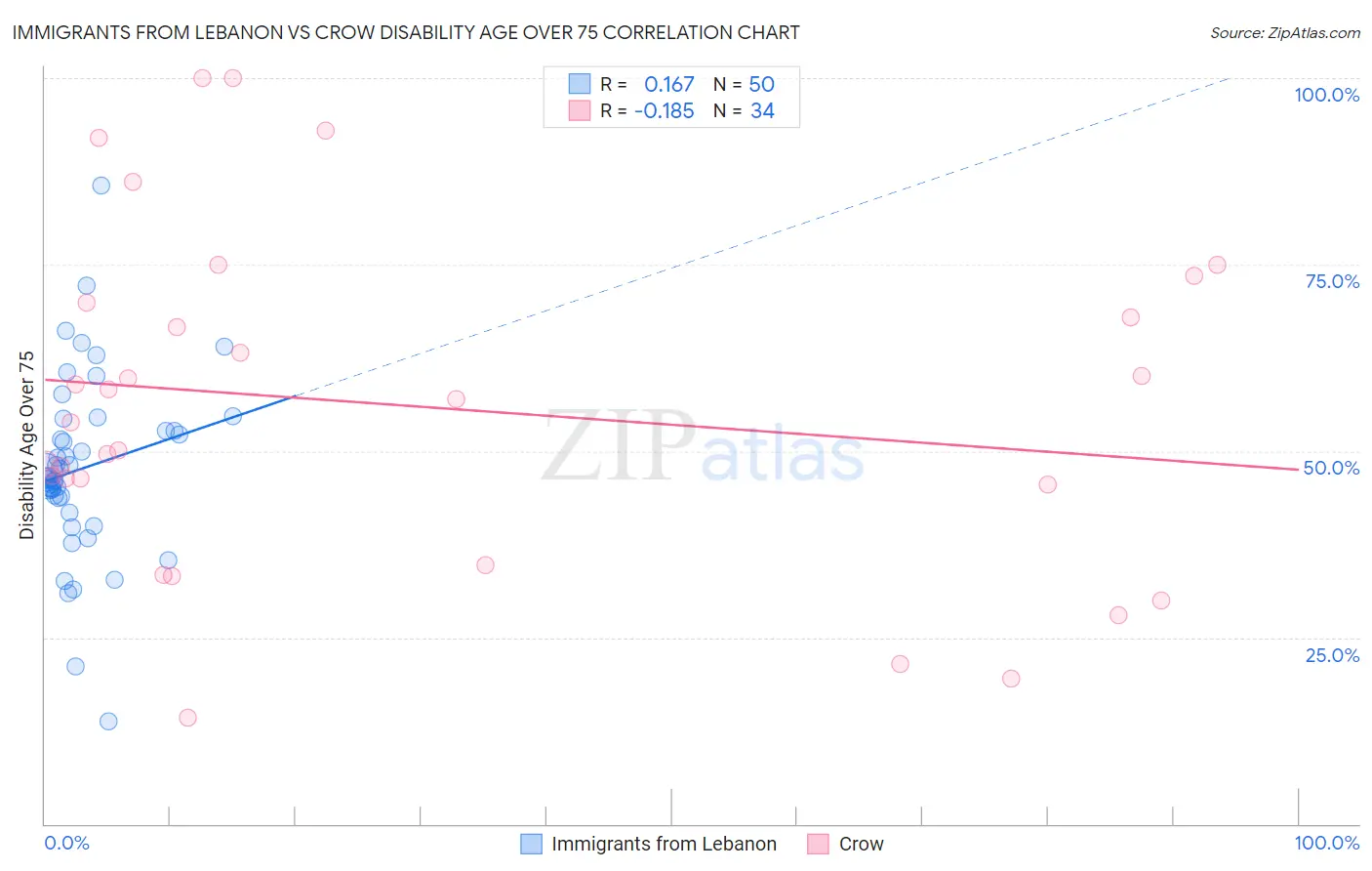 Immigrants from Lebanon vs Crow Disability Age Over 75