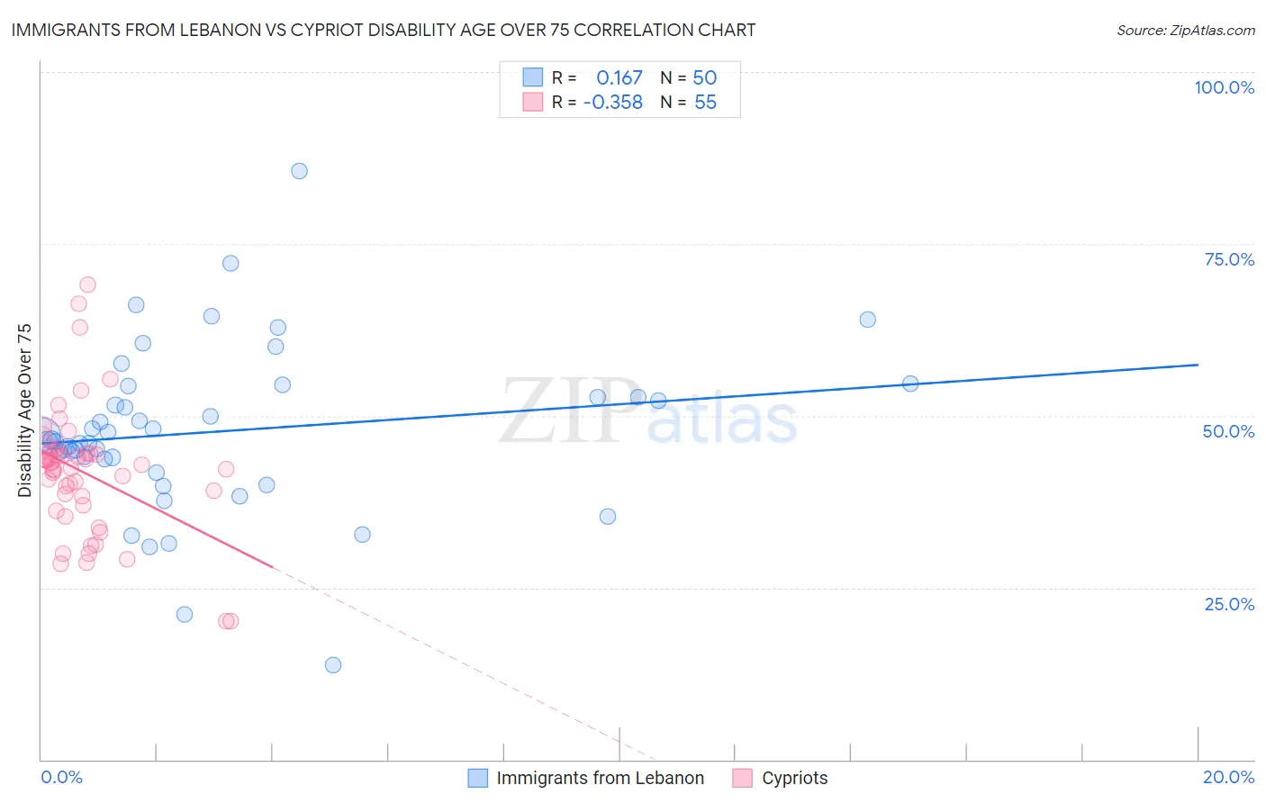 Immigrants from Lebanon vs Cypriot Disability Age Over 75