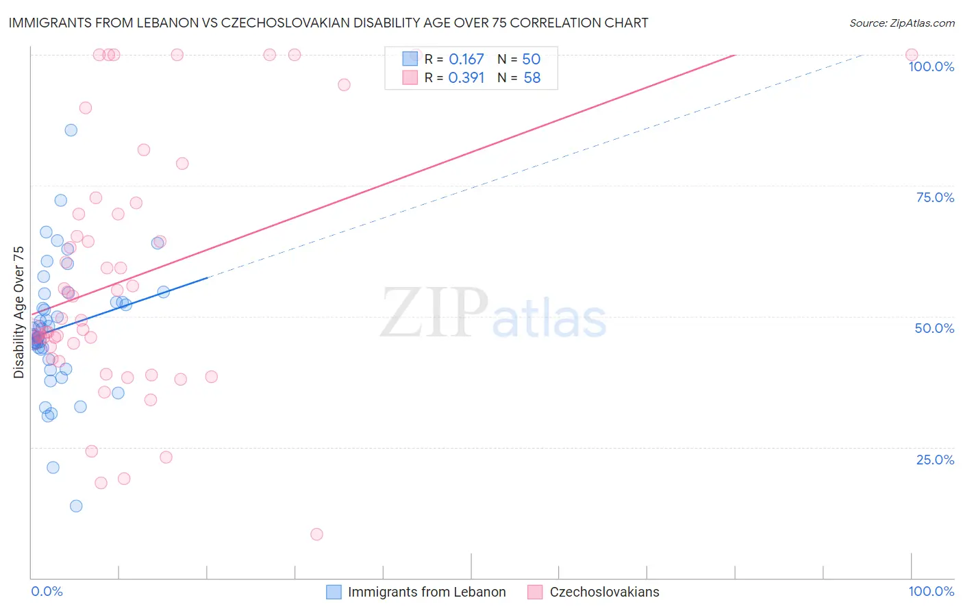 Immigrants from Lebanon vs Czechoslovakian Disability Age Over 75