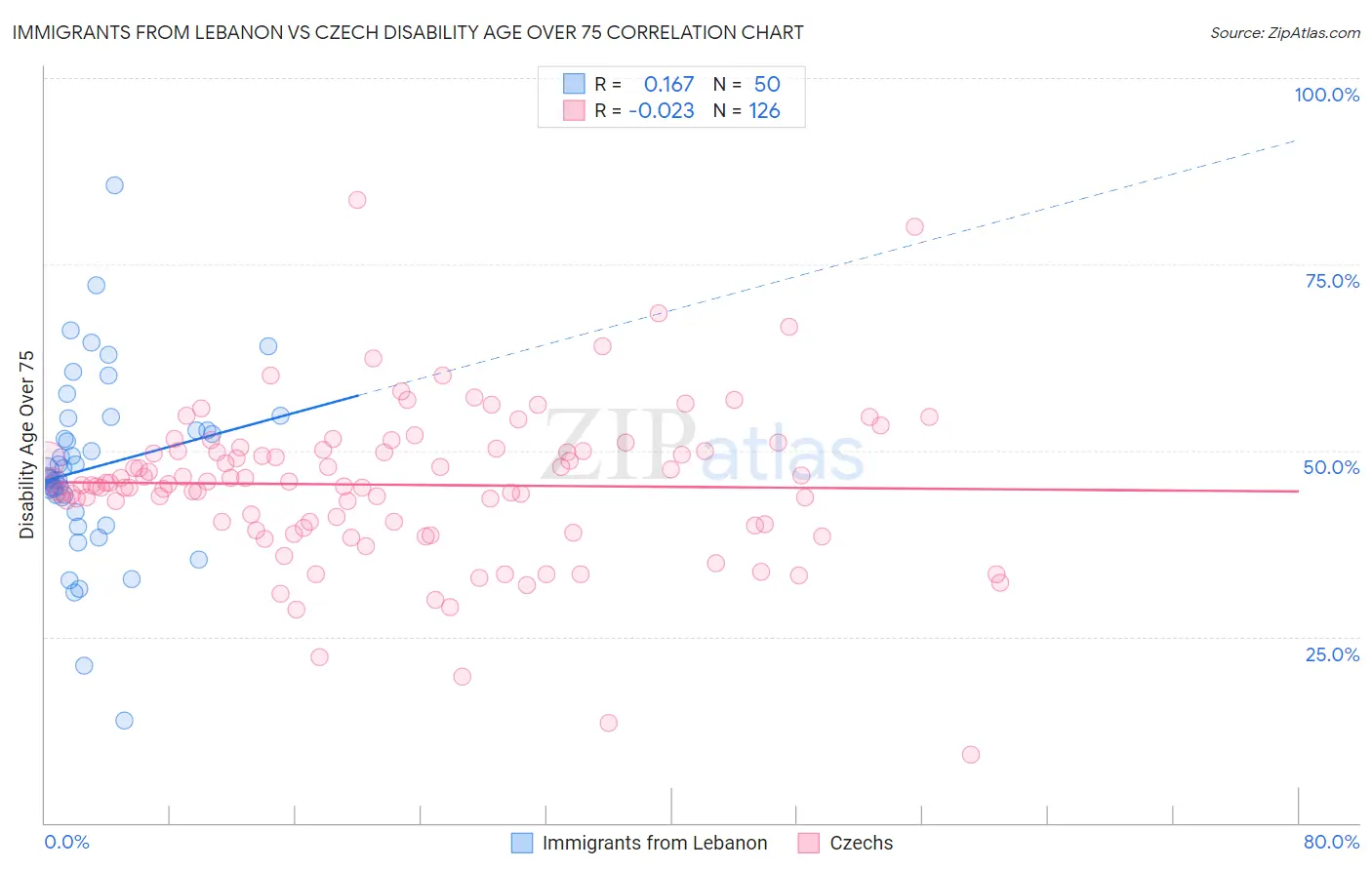 Immigrants from Lebanon vs Czech Disability Age Over 75