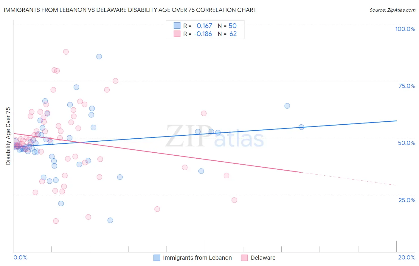 Immigrants from Lebanon vs Delaware Disability Age Over 75