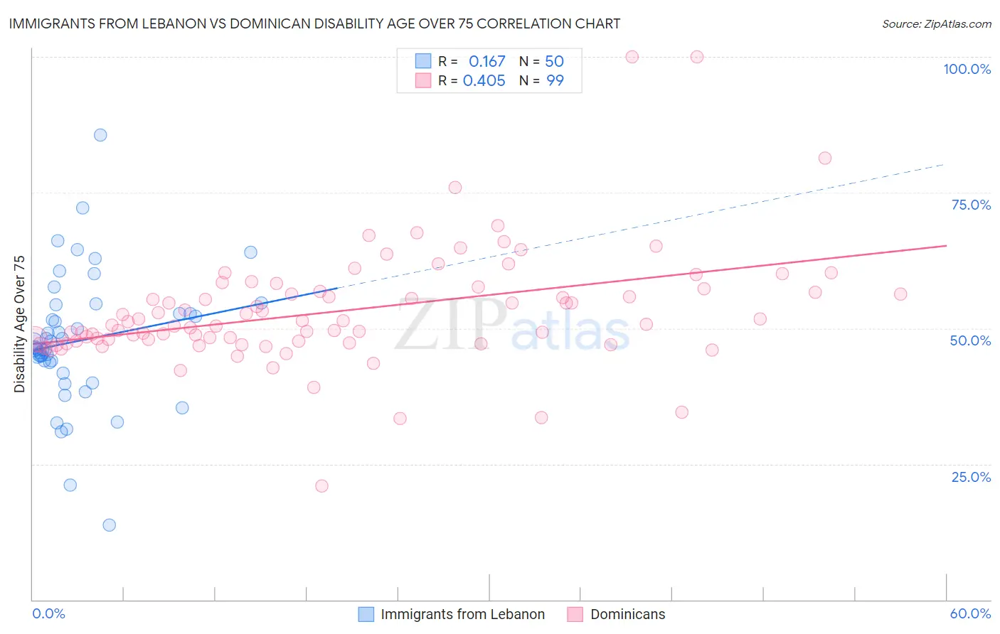 Immigrants from Lebanon vs Dominican Disability Age Over 75
