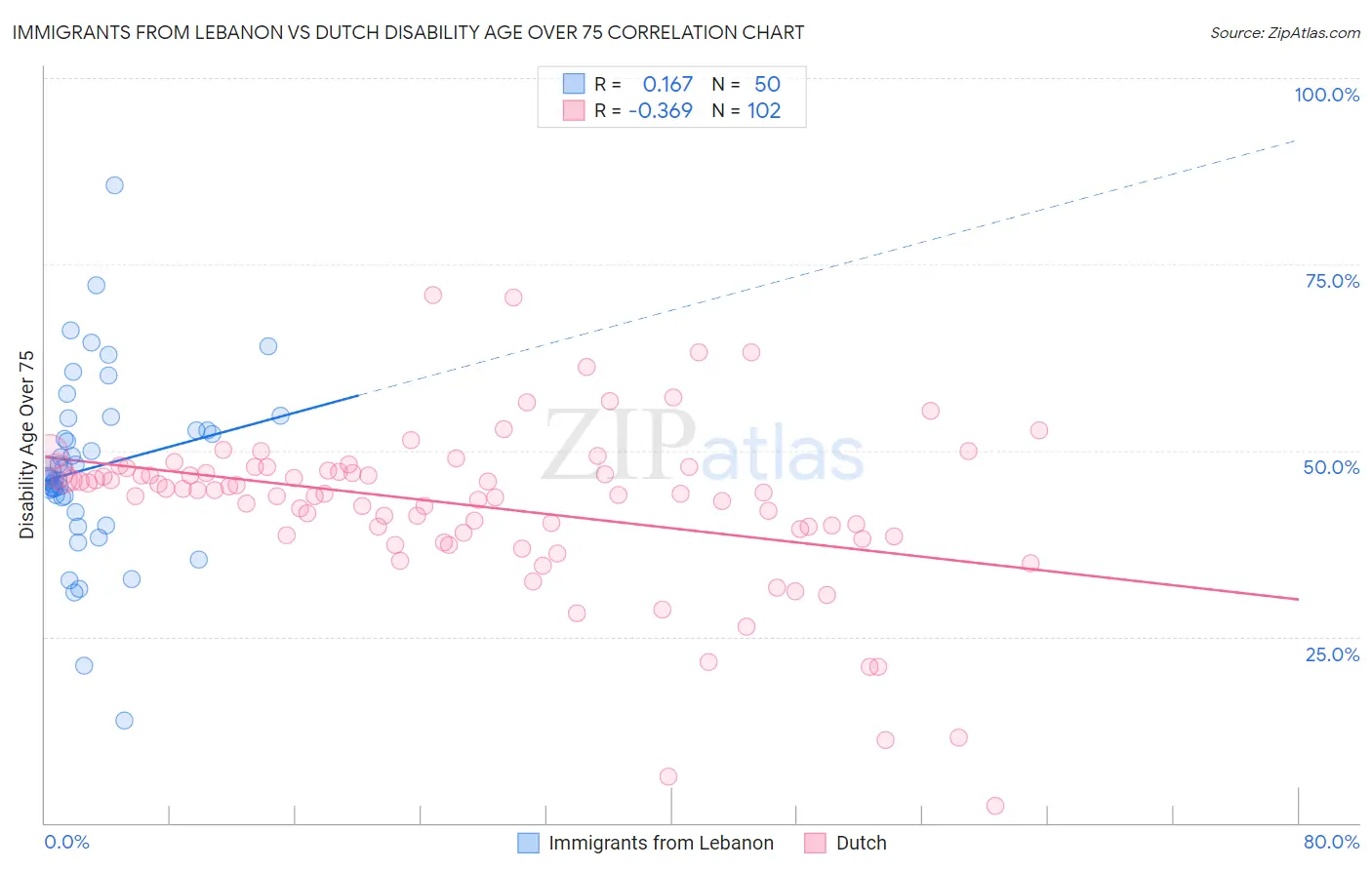 Immigrants from Lebanon vs Dutch Disability Age Over 75