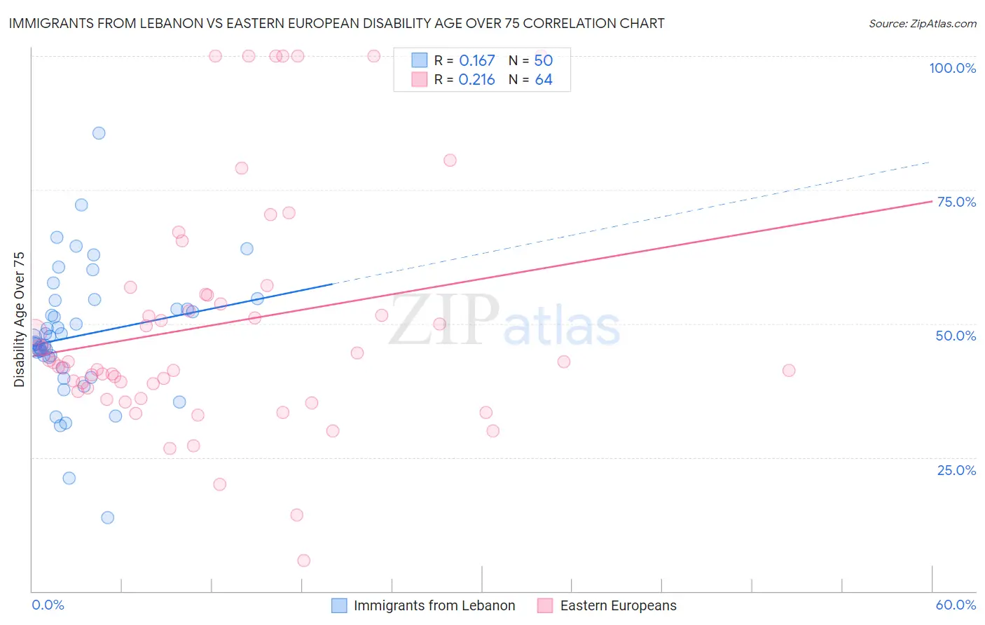 Immigrants from Lebanon vs Eastern European Disability Age Over 75