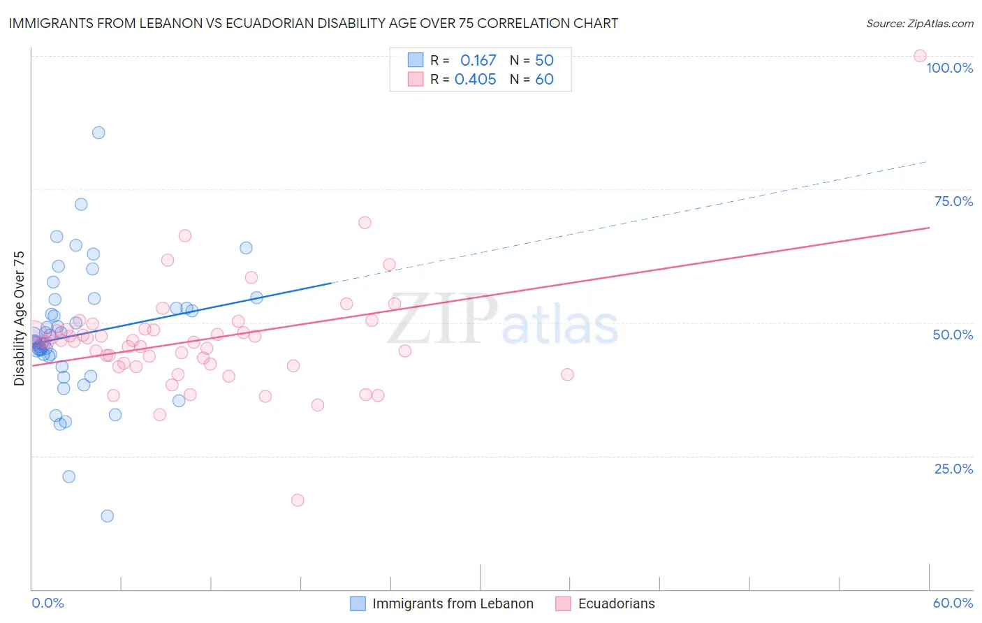 Immigrants from Lebanon vs Ecuadorian Disability Age Over 75