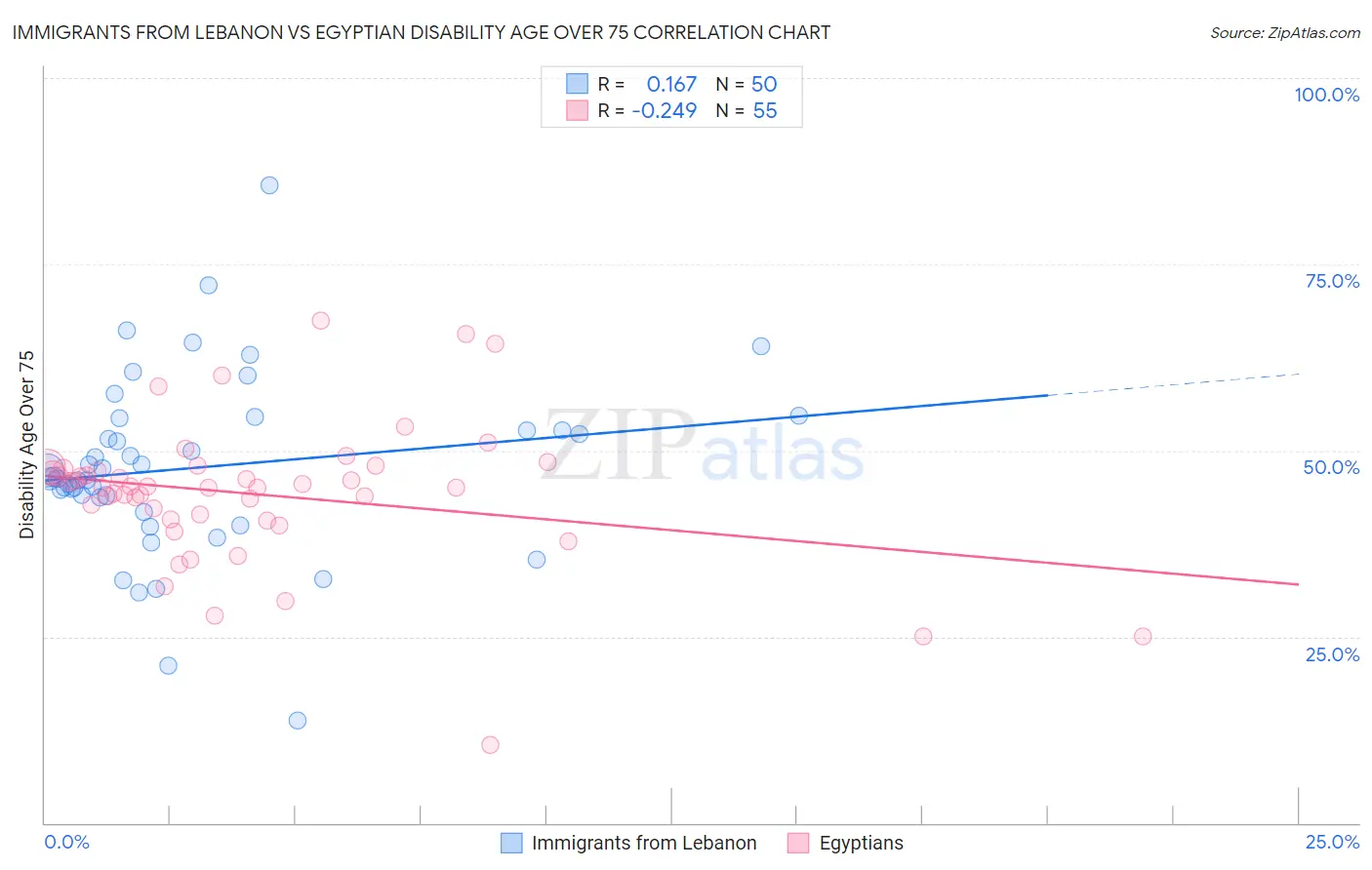 Immigrants from Lebanon vs Egyptian Disability Age Over 75