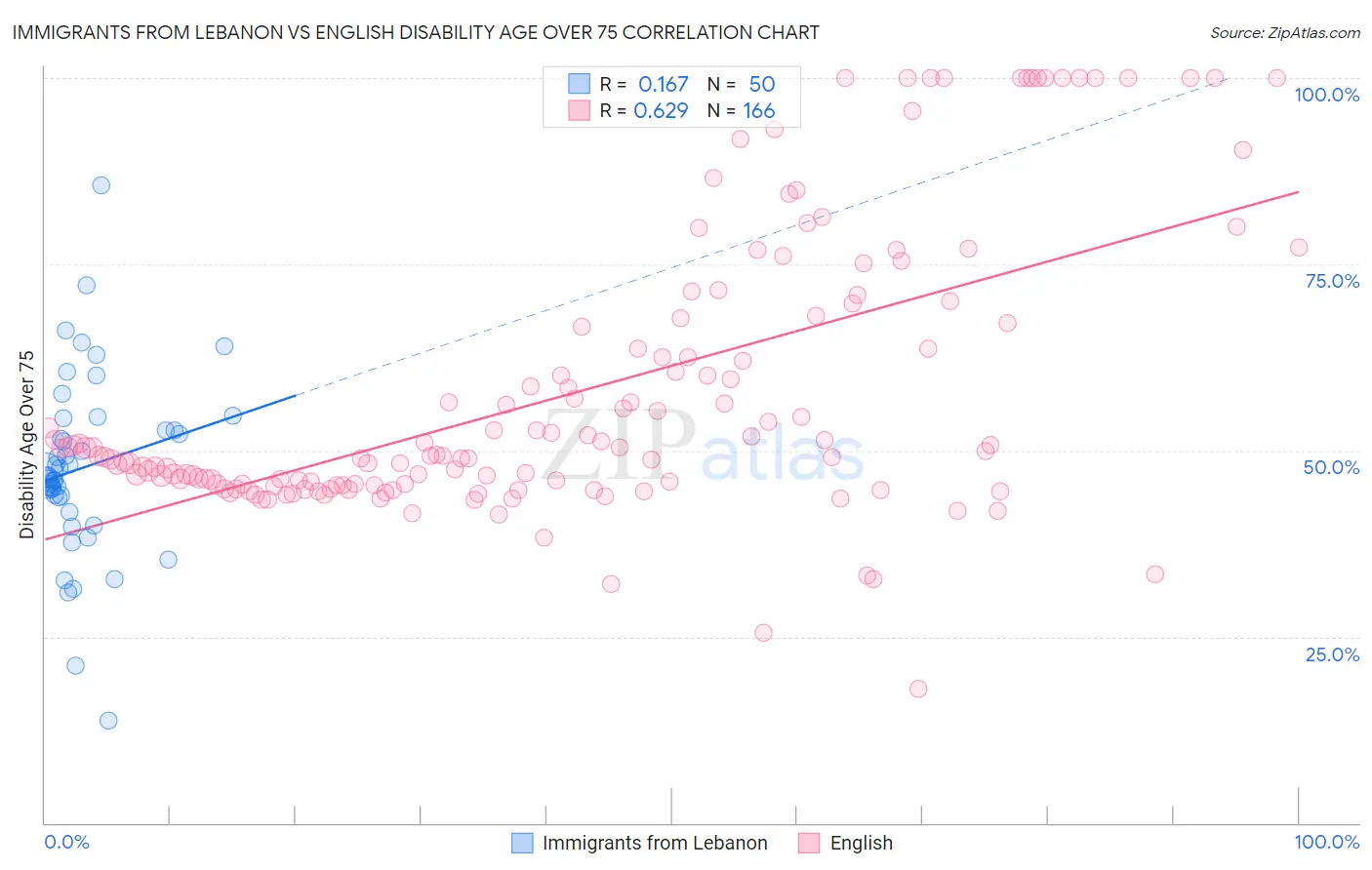 Immigrants from Lebanon vs English Disability Age Over 75