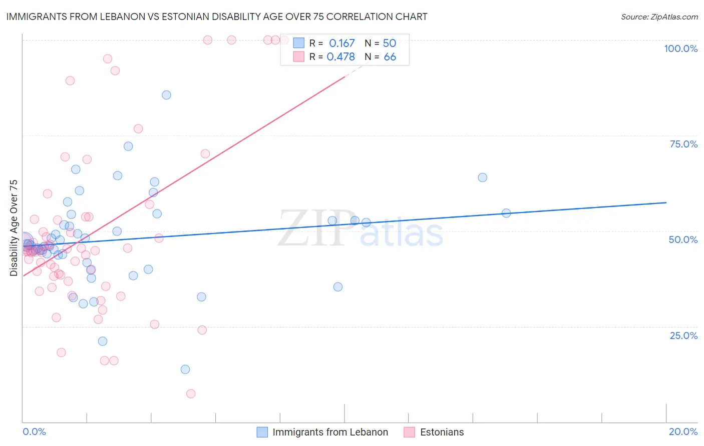 Immigrants from Lebanon vs Estonian Disability Age Over 75