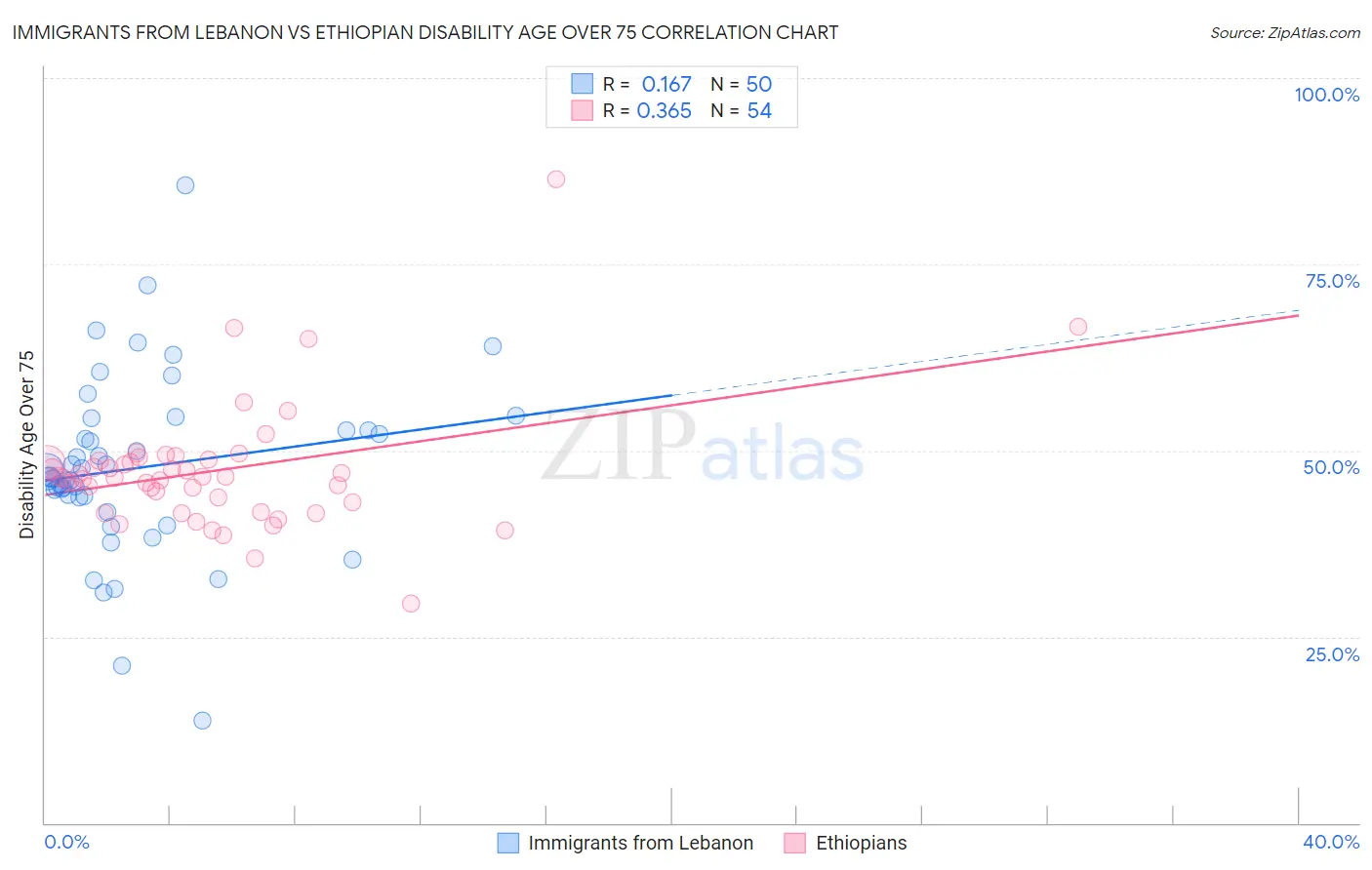 Immigrants from Lebanon vs Ethiopian Disability Age Over 75