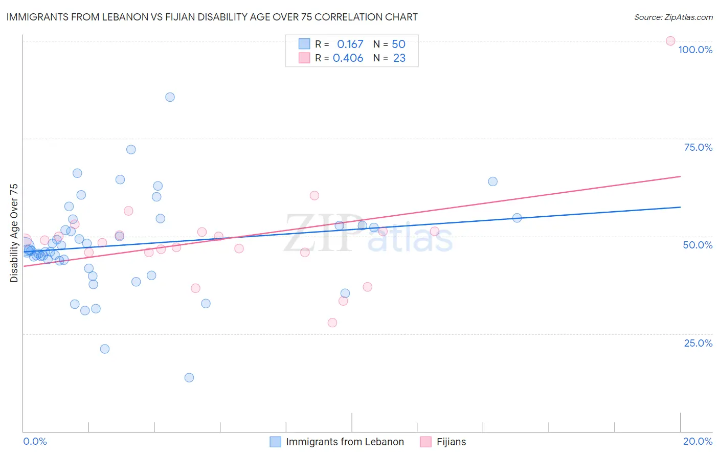 Immigrants from Lebanon vs Fijian Disability Age Over 75