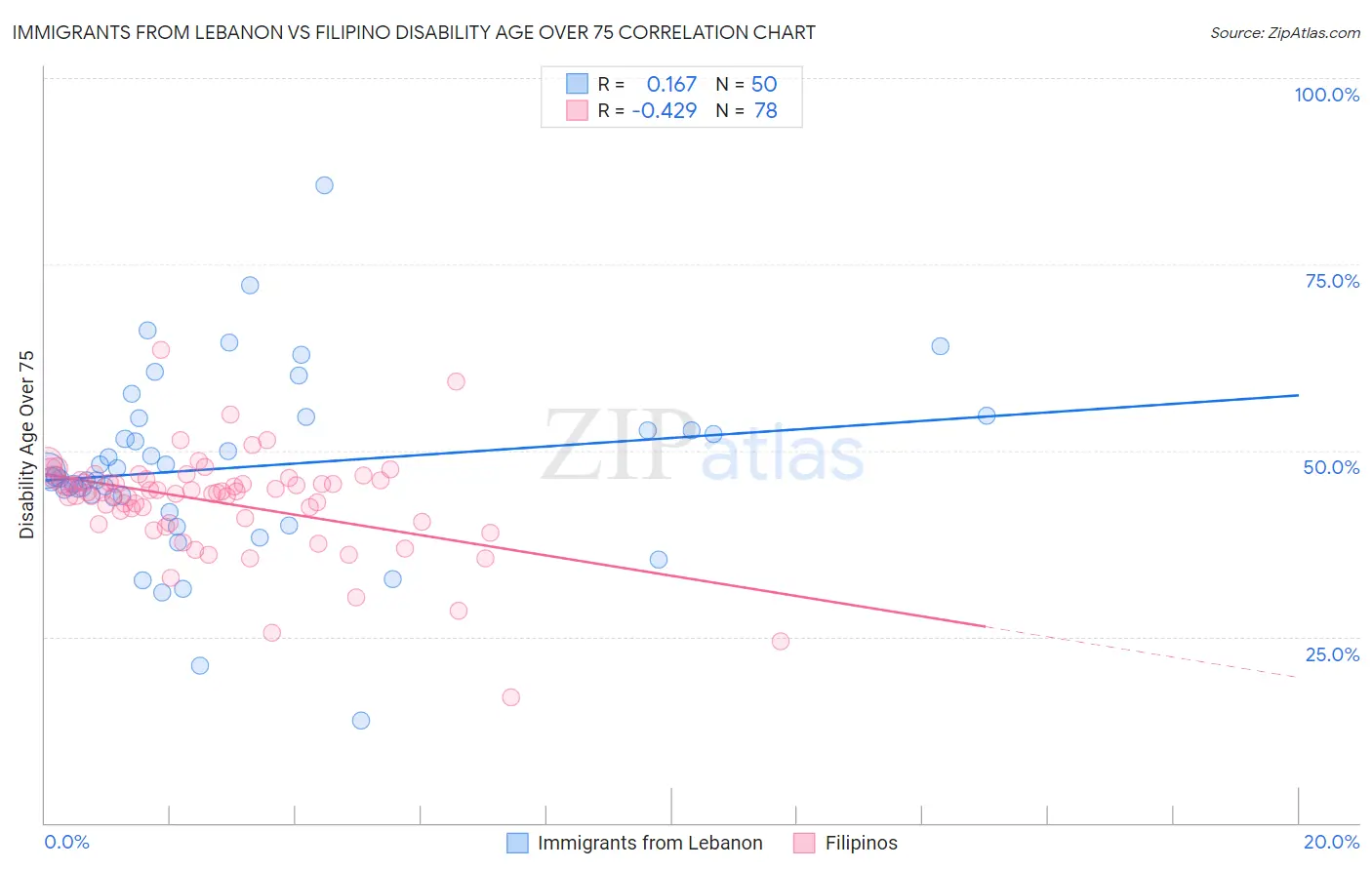 Immigrants from Lebanon vs Filipino Disability Age Over 75
