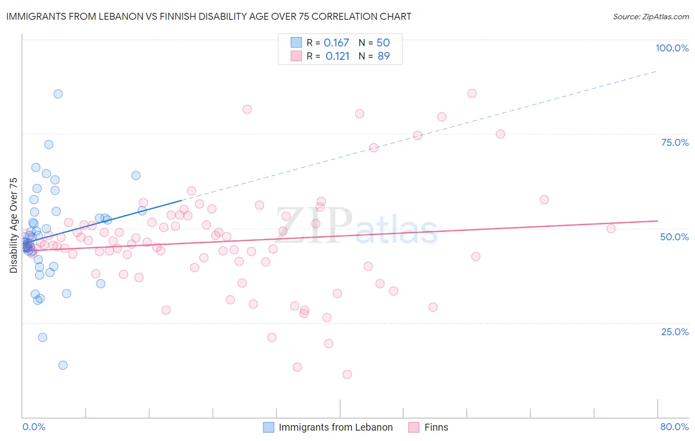 Immigrants from Lebanon vs Finnish Disability Age Over 75