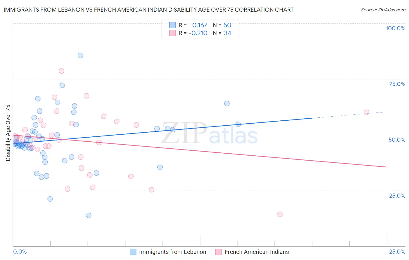 Immigrants from Lebanon vs French American Indian Disability Age Over 75