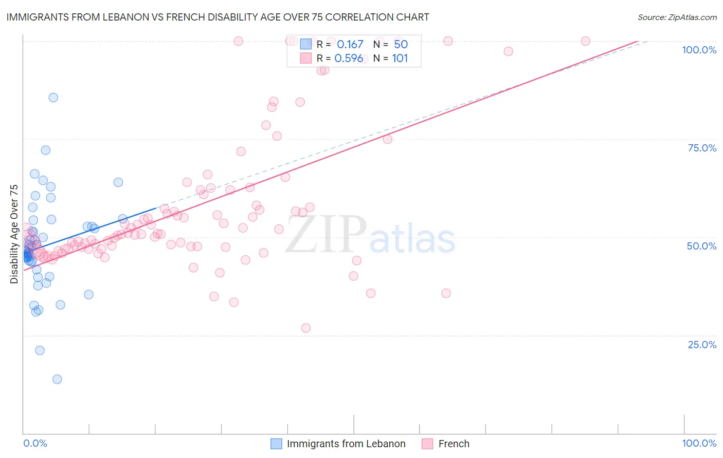 Immigrants from Lebanon vs French Disability Age Over 75