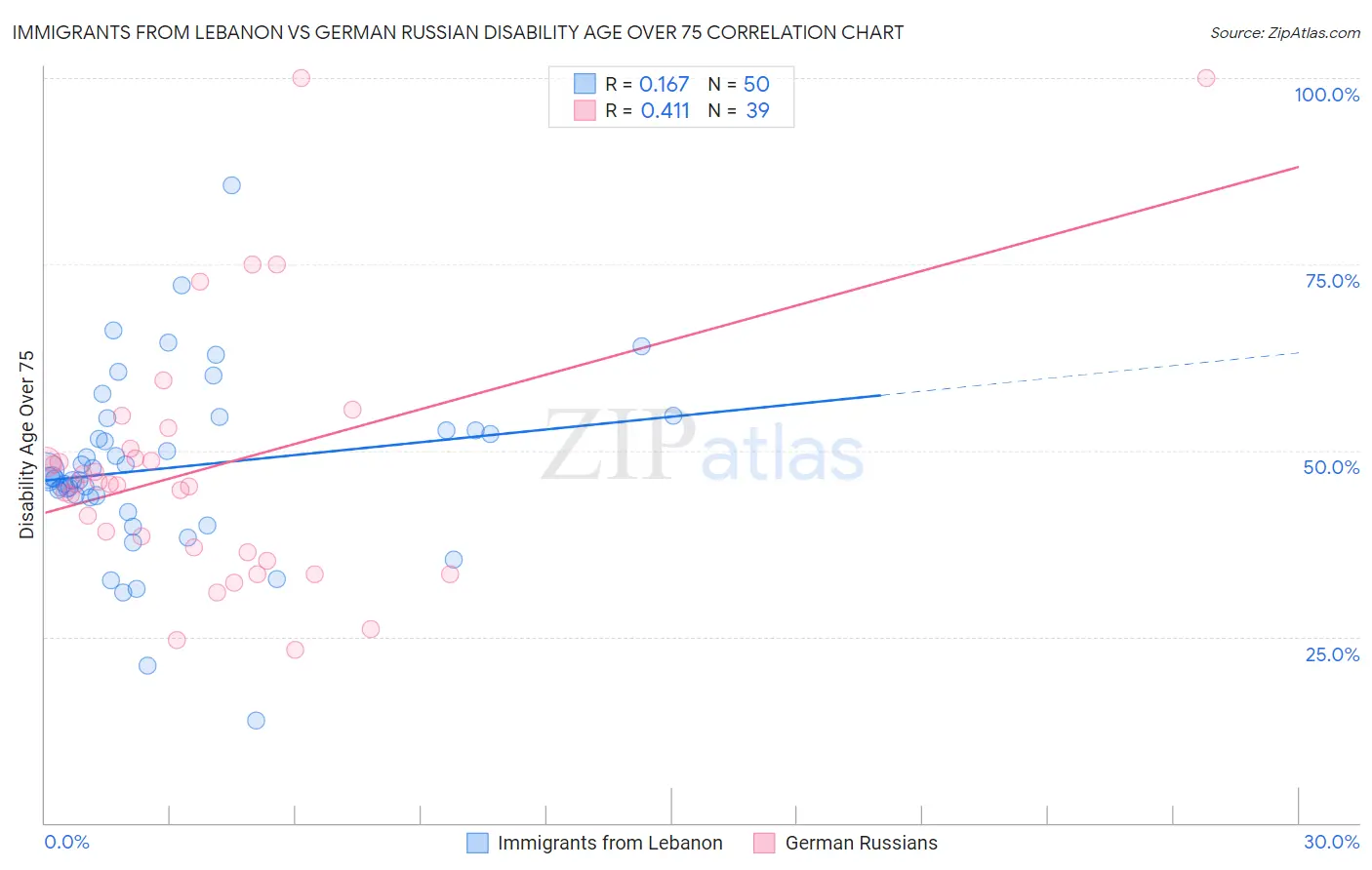 Immigrants from Lebanon vs German Russian Disability Age Over 75