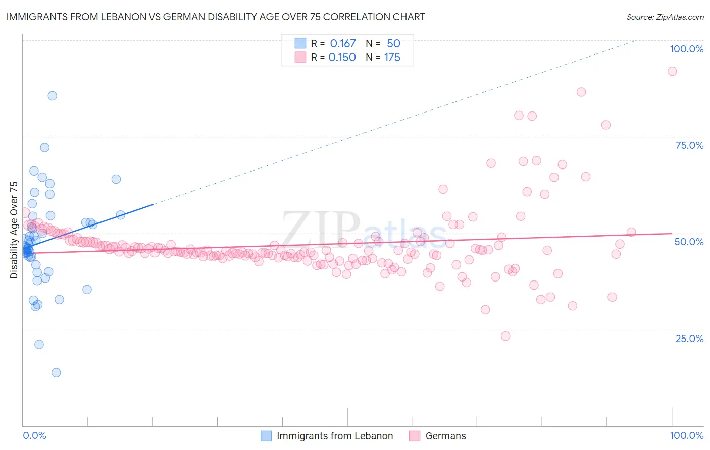 Immigrants from Lebanon vs German Disability Age Over 75