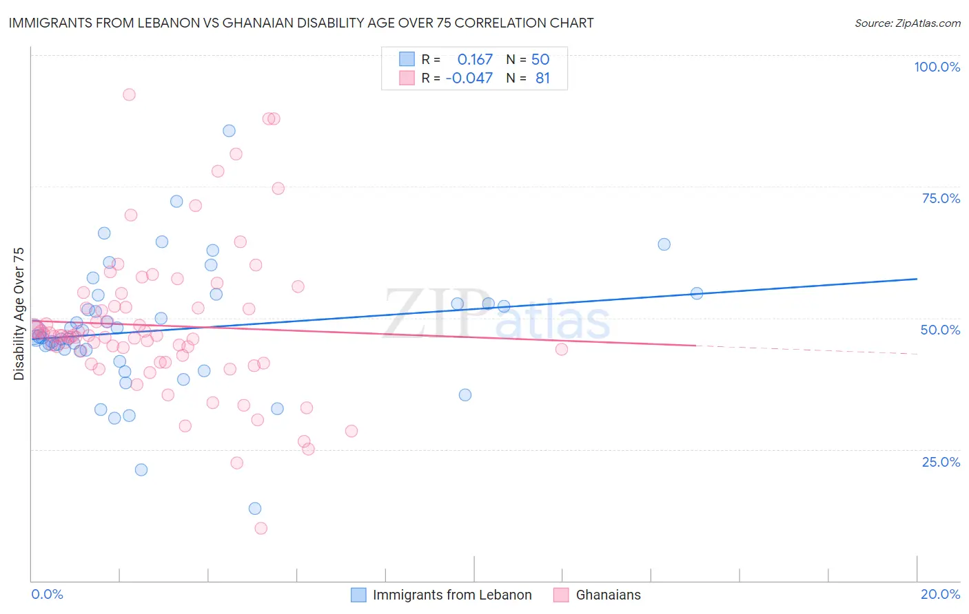 Immigrants from Lebanon vs Ghanaian Disability Age Over 75