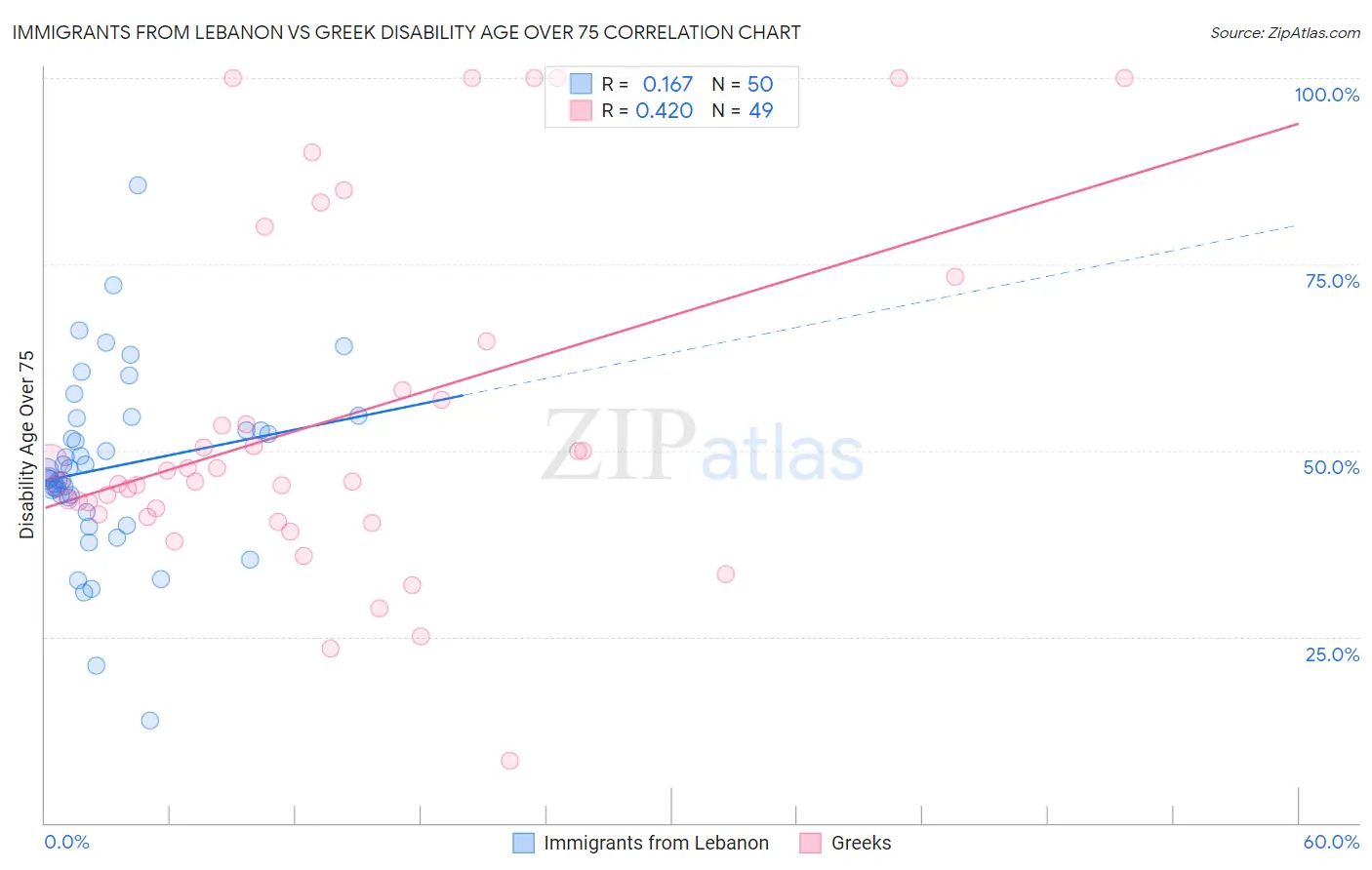 Immigrants from Lebanon vs Greek Disability Age Over 75