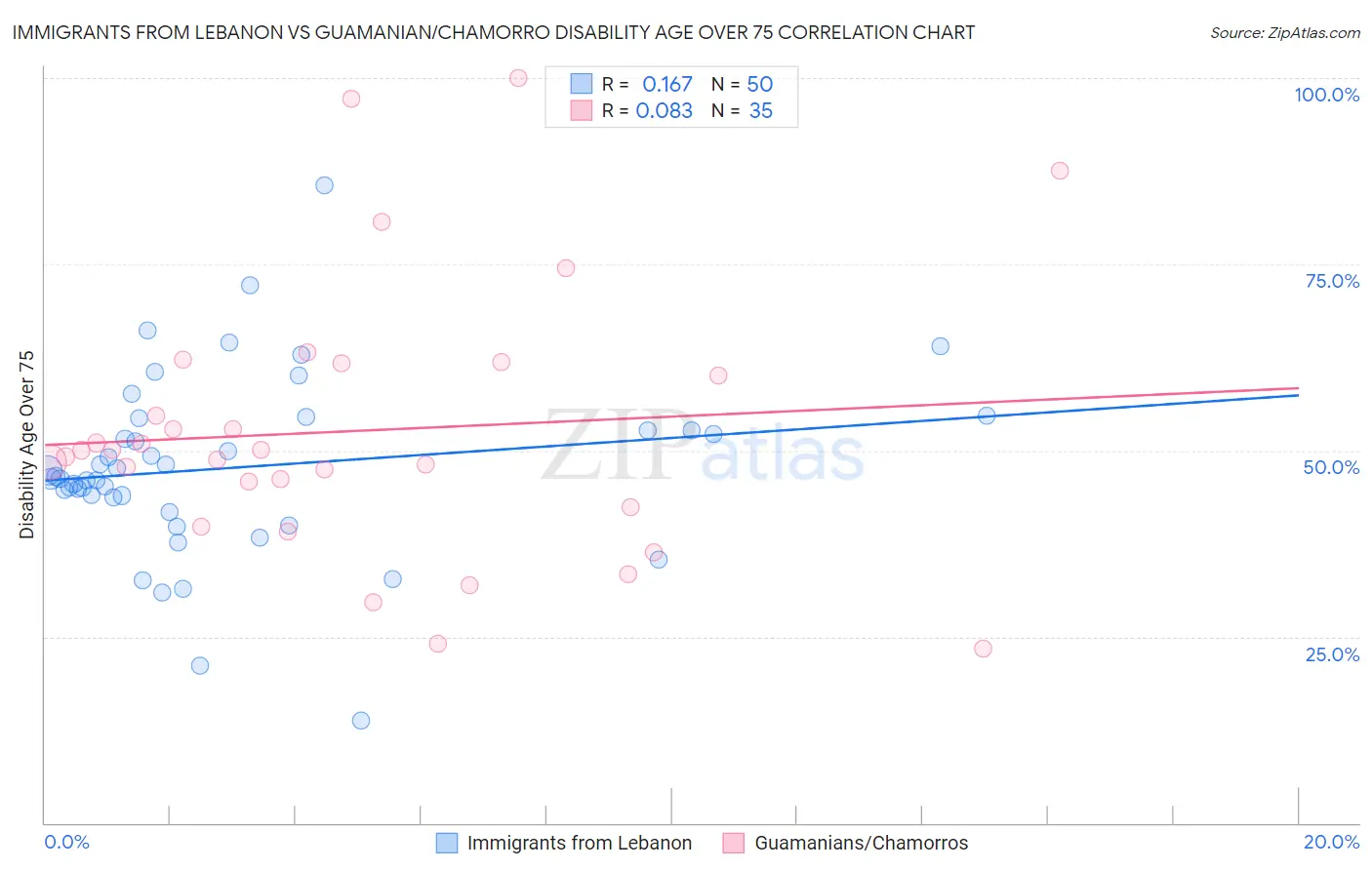 Immigrants from Lebanon vs Guamanian/Chamorro Disability Age Over 75
