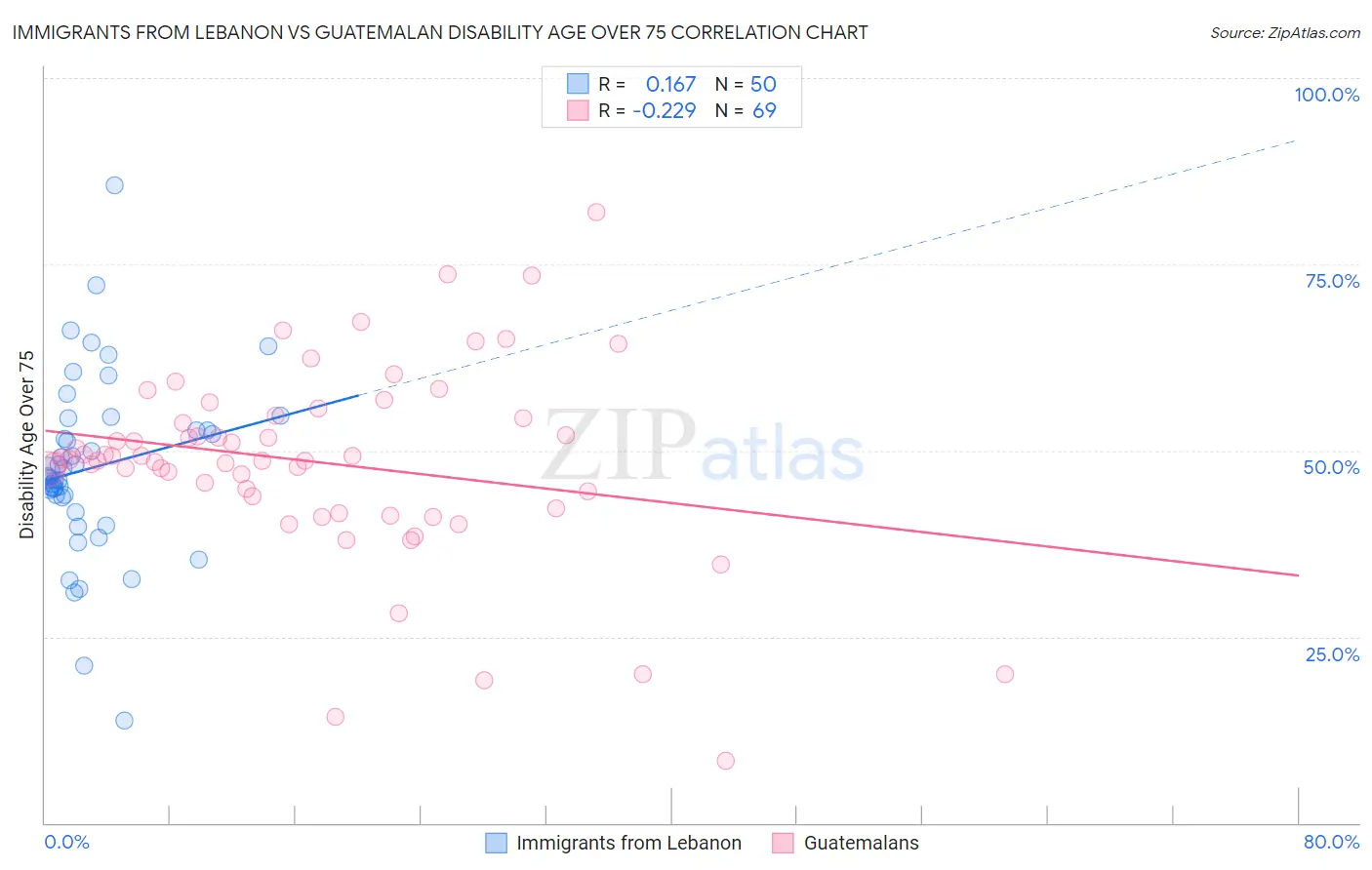 Immigrants from Lebanon vs Guatemalan Disability Age Over 75