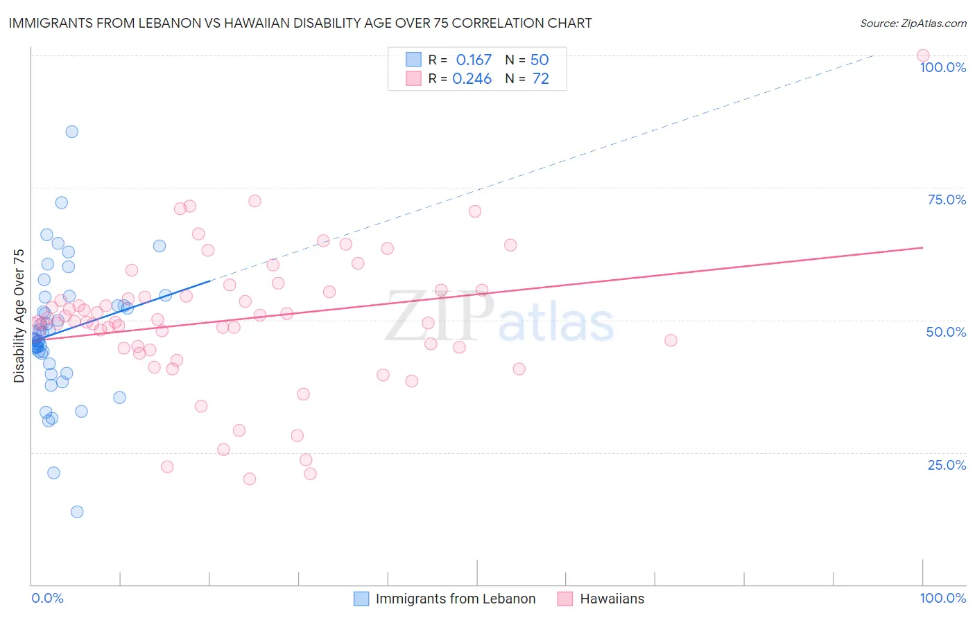 Immigrants from Lebanon vs Hawaiian Disability Age Over 75