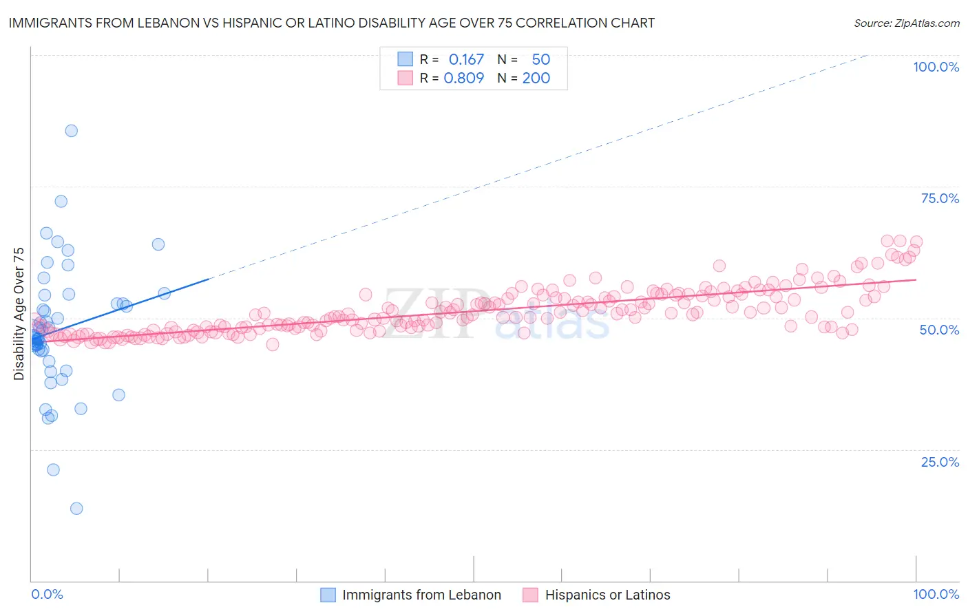 Immigrants from Lebanon vs Hispanic or Latino Disability Age Over 75