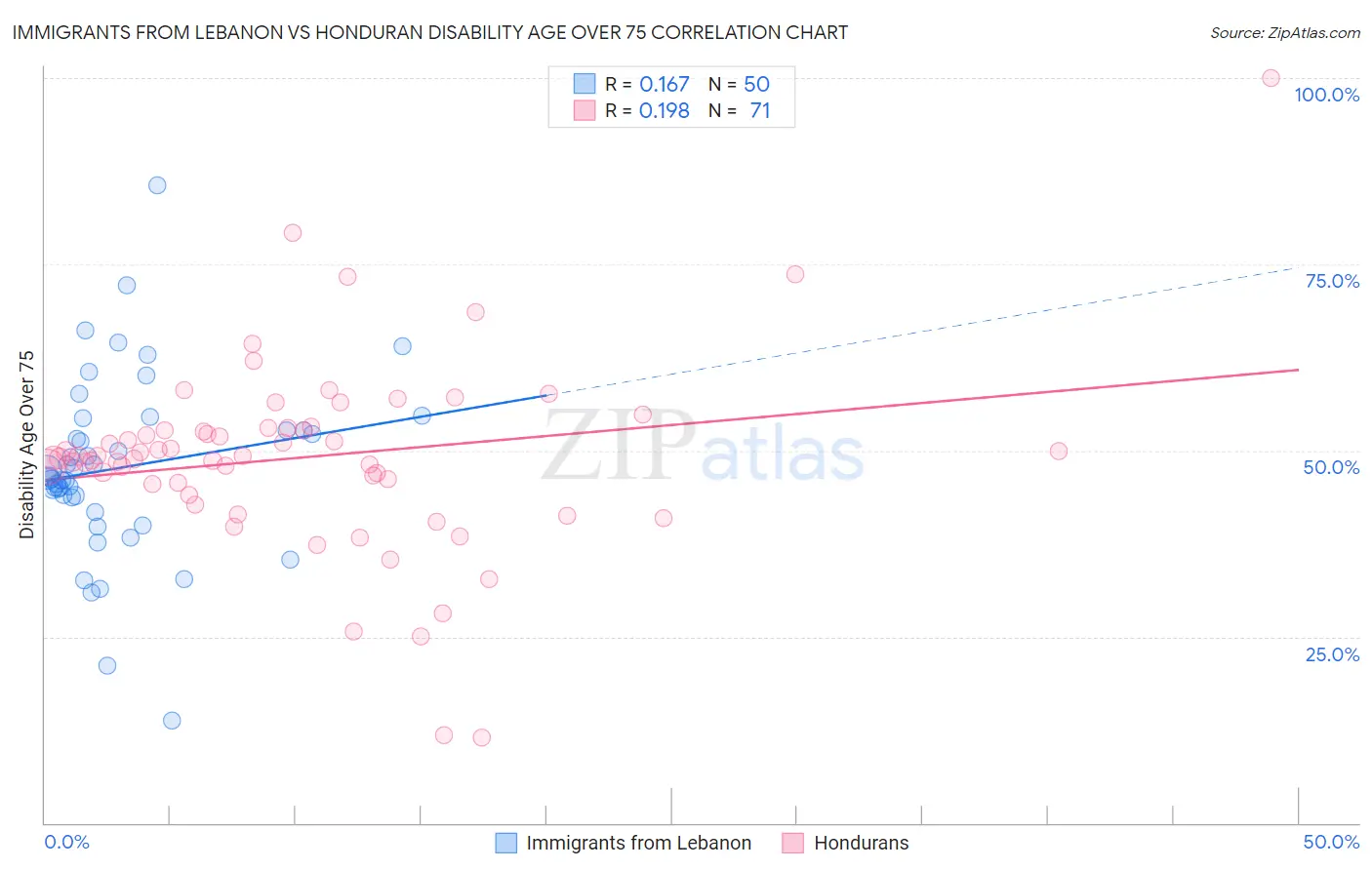 Immigrants from Lebanon vs Honduran Disability Age Over 75