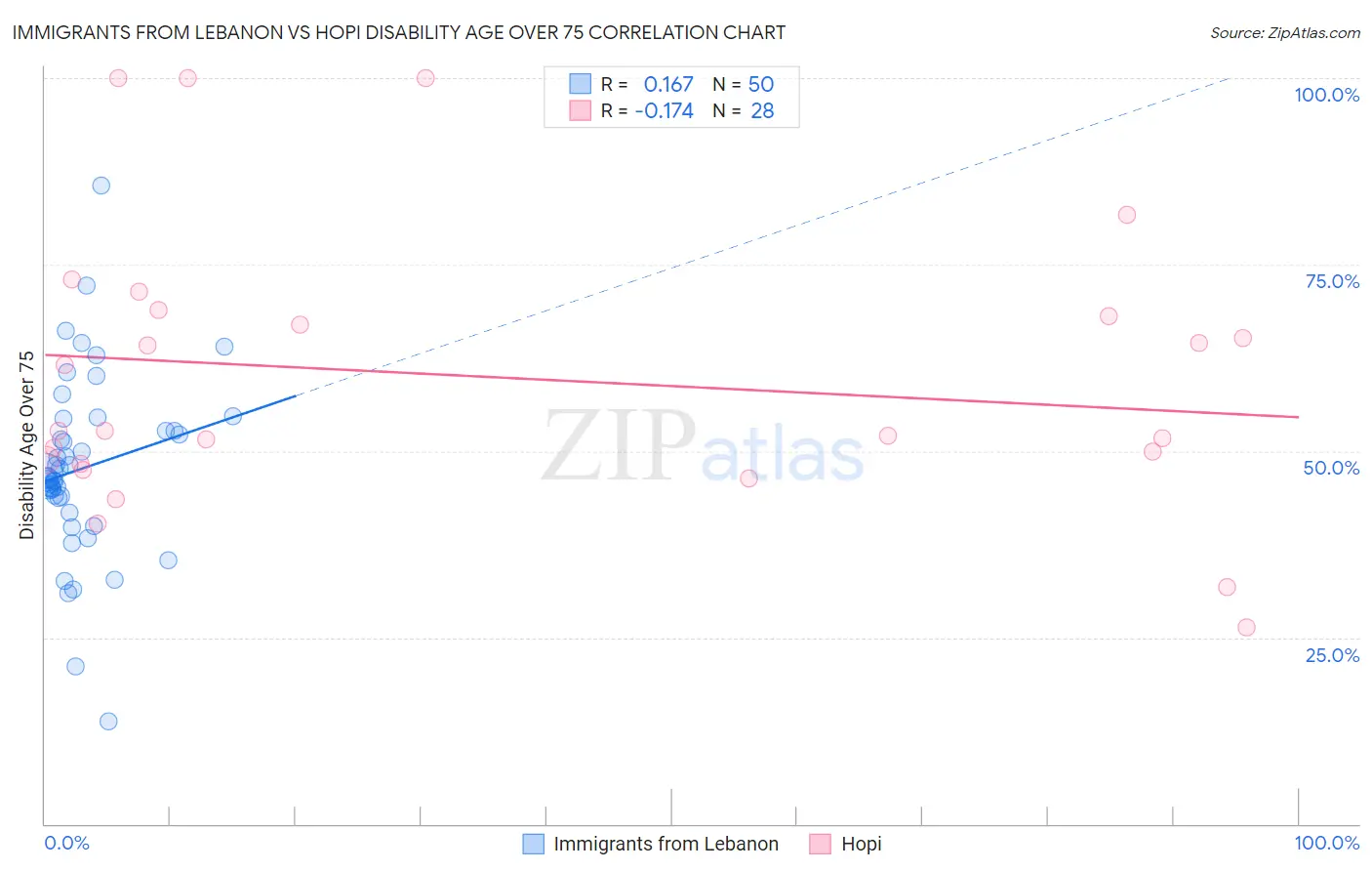 Immigrants from Lebanon vs Hopi Disability Age Over 75