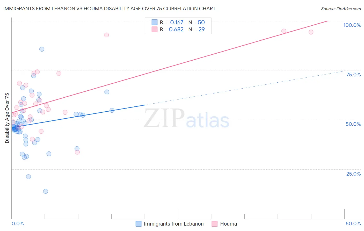 Immigrants from Lebanon vs Houma Disability Age Over 75