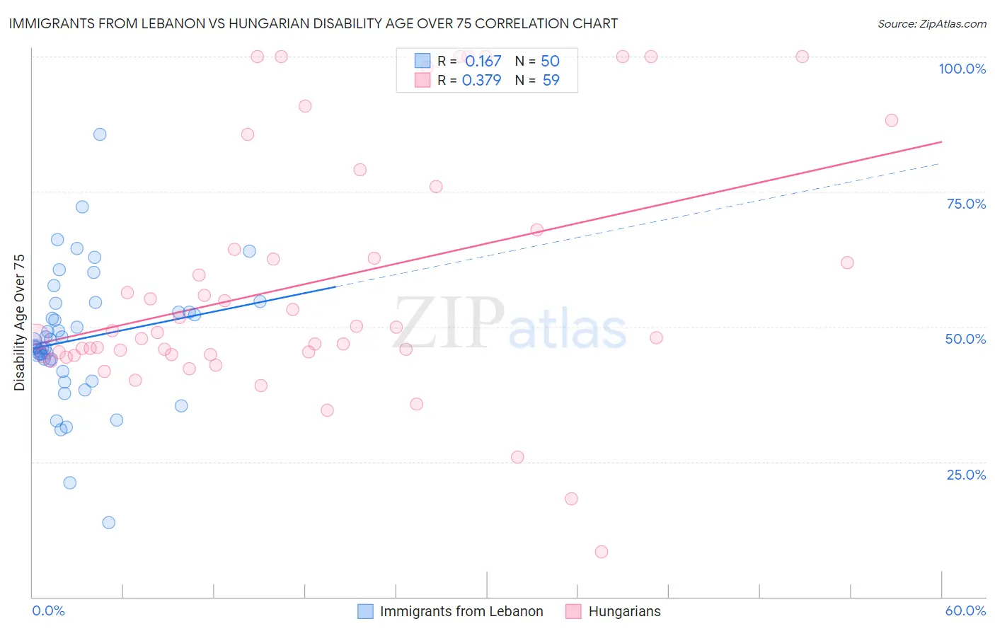 Immigrants from Lebanon vs Hungarian Disability Age Over 75