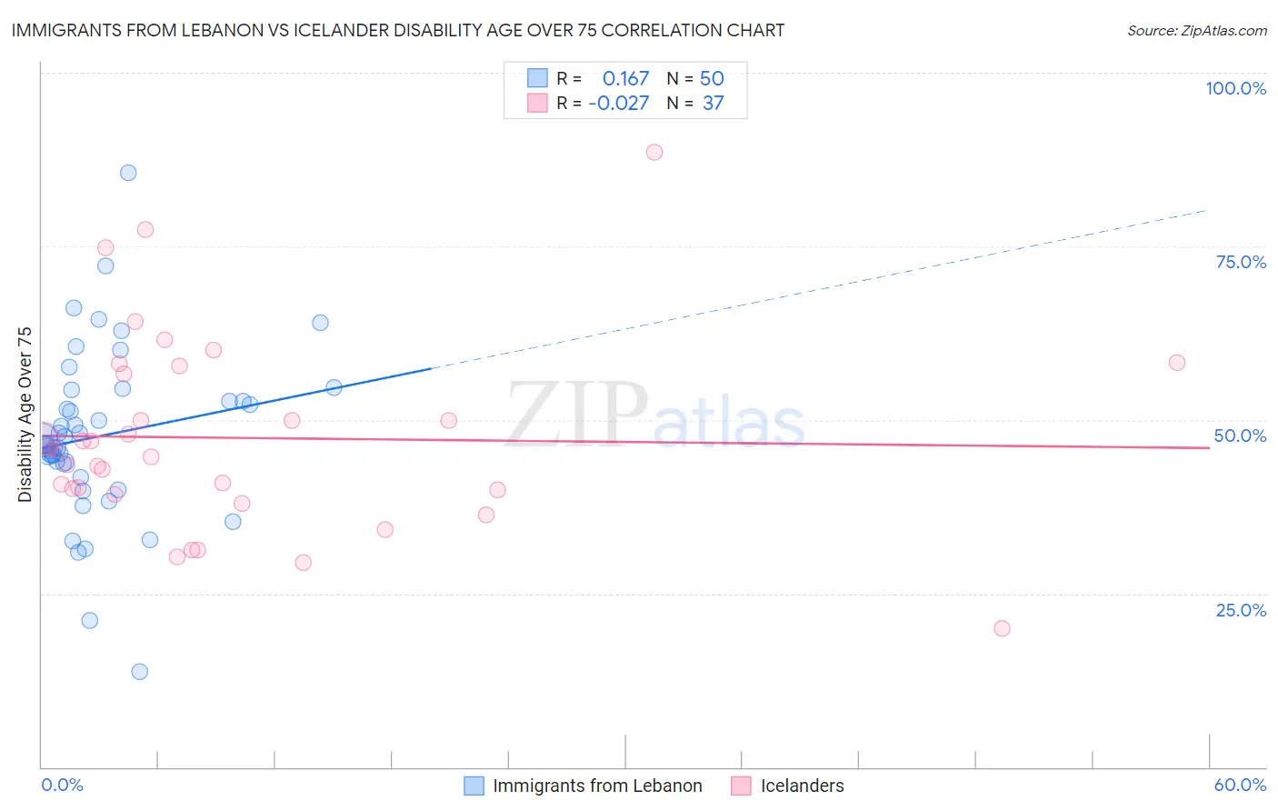 Immigrants from Lebanon vs Icelander Disability Age Over 75