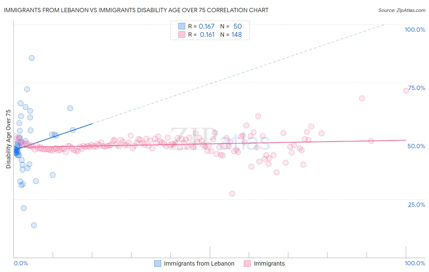 Immigrants from Lebanon vs Immigrants Disability Age Over 75