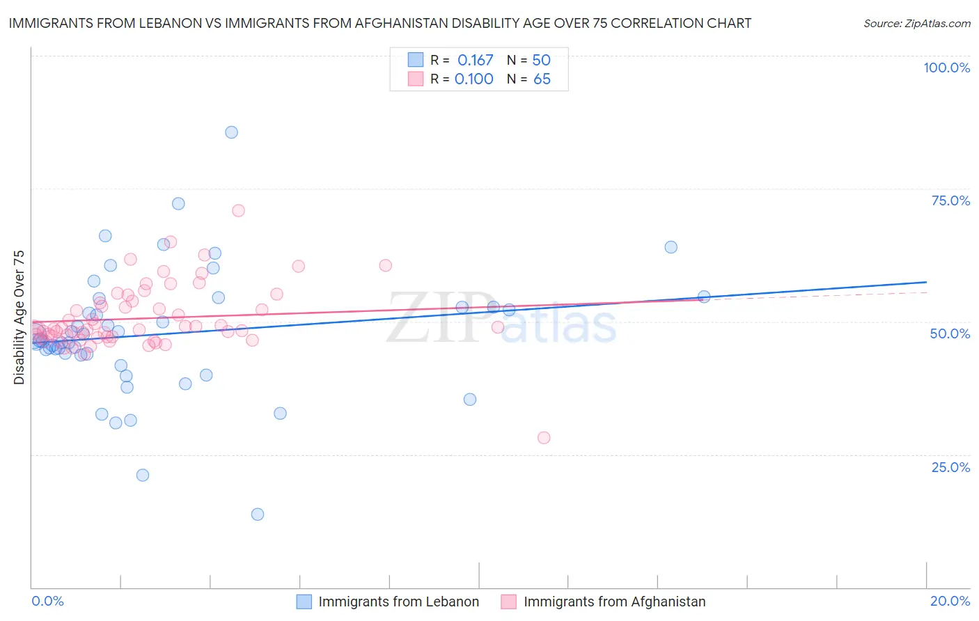 Immigrants from Lebanon vs Immigrants from Afghanistan Disability Age Over 75