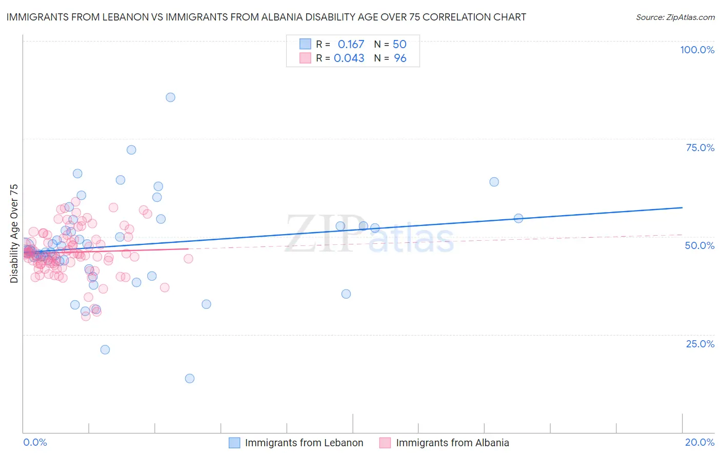 Immigrants from Lebanon vs Immigrants from Albania Disability Age Over 75