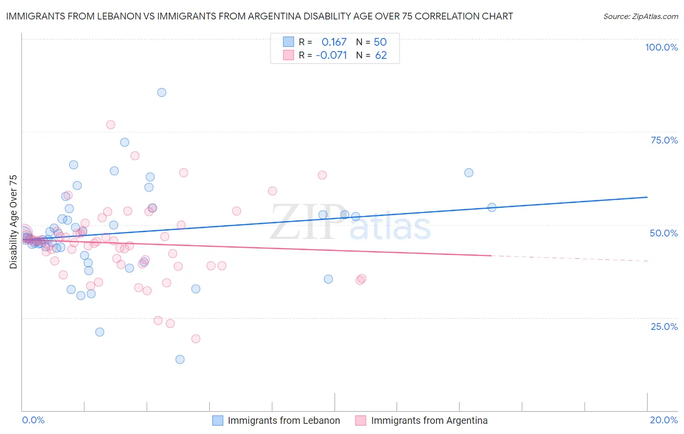 Immigrants from Lebanon vs Immigrants from Argentina Disability Age Over 75