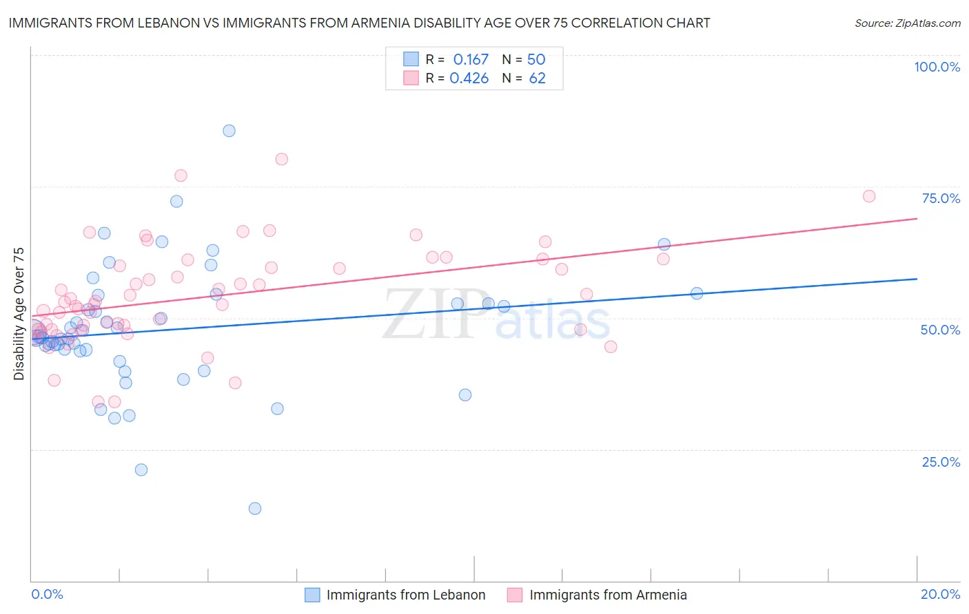 Immigrants from Lebanon vs Immigrants from Armenia Disability Age Over 75