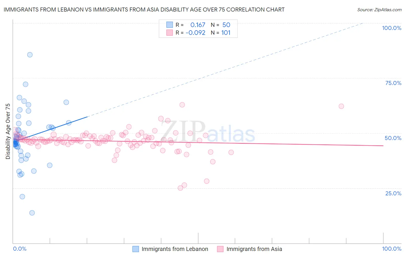Immigrants from Lebanon vs Immigrants from Asia Disability Age Over 75