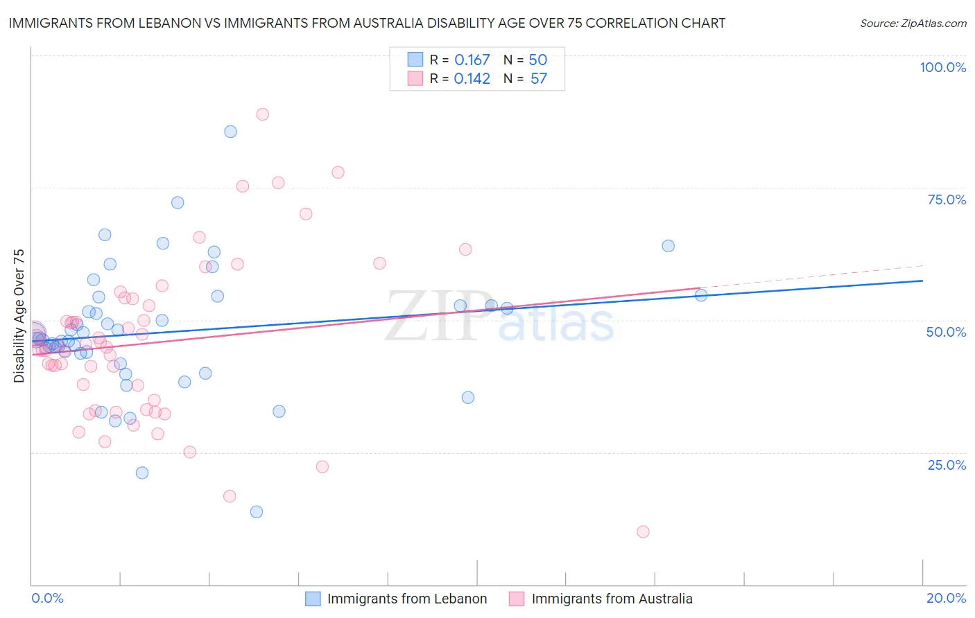 Immigrants from Lebanon vs Immigrants from Australia Disability Age Over 75