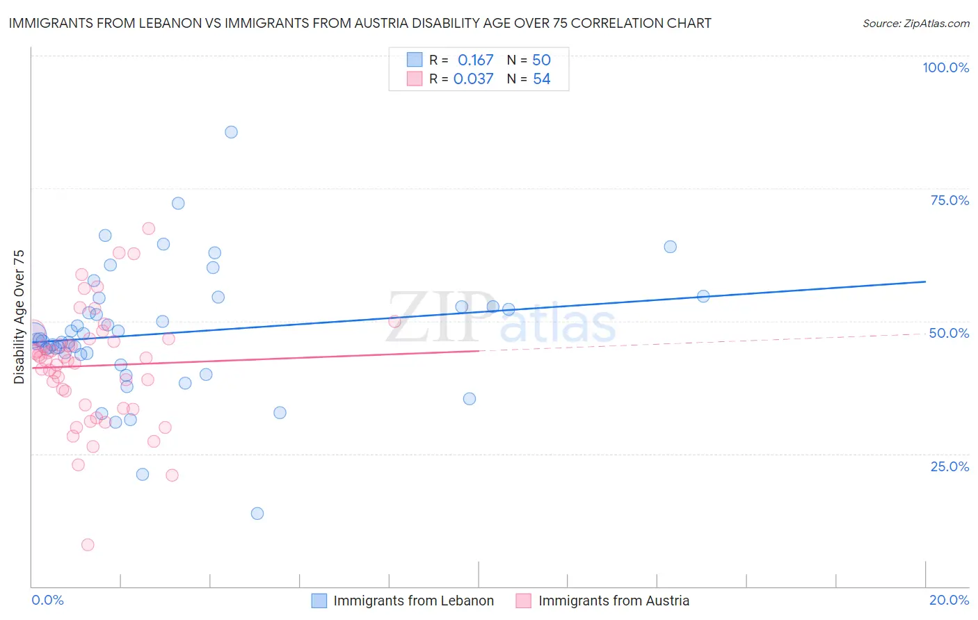 Immigrants from Lebanon vs Immigrants from Austria Disability Age Over 75