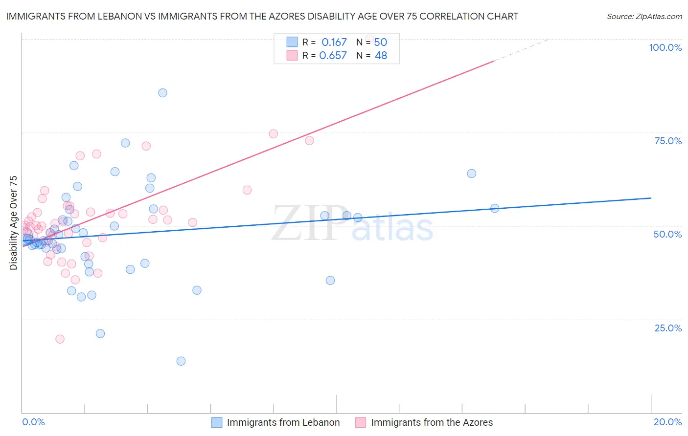 Immigrants from Lebanon vs Immigrants from the Azores Disability Age Over 75