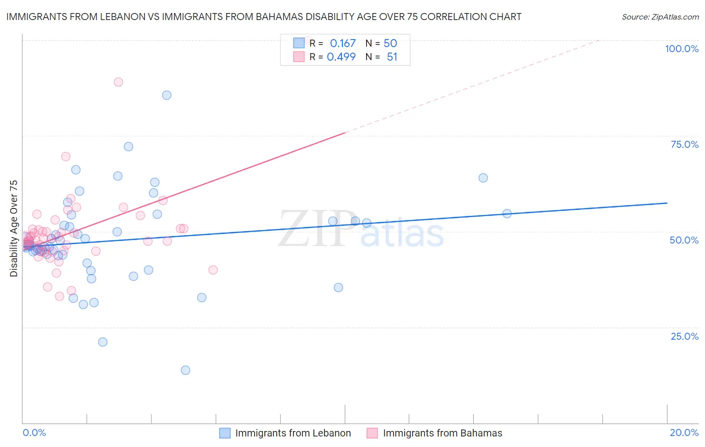 Immigrants from Lebanon vs Immigrants from Bahamas Disability Age Over 75