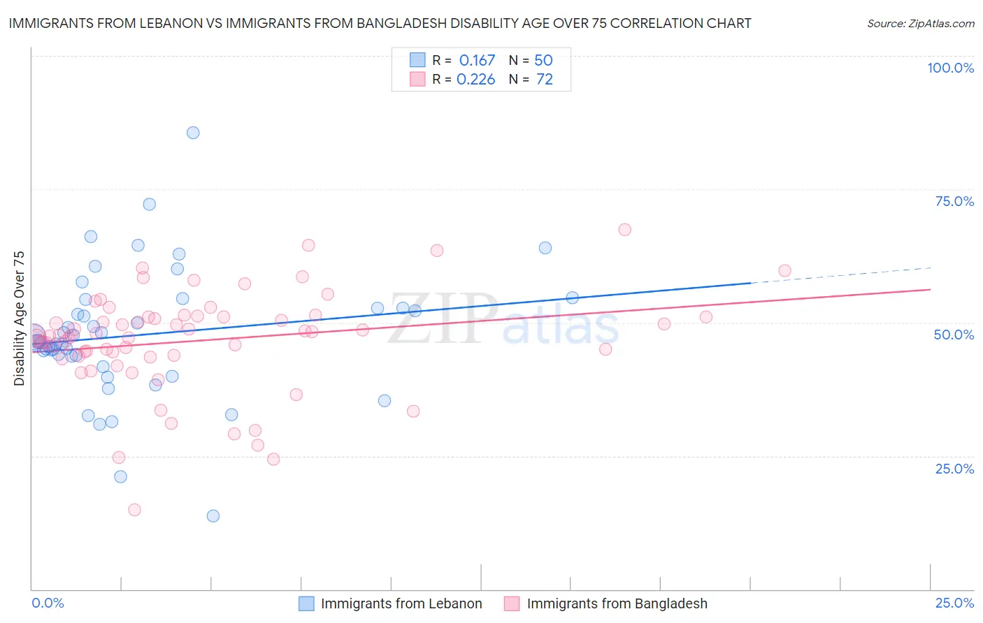 Immigrants from Lebanon vs Immigrants from Bangladesh Disability Age Over 75