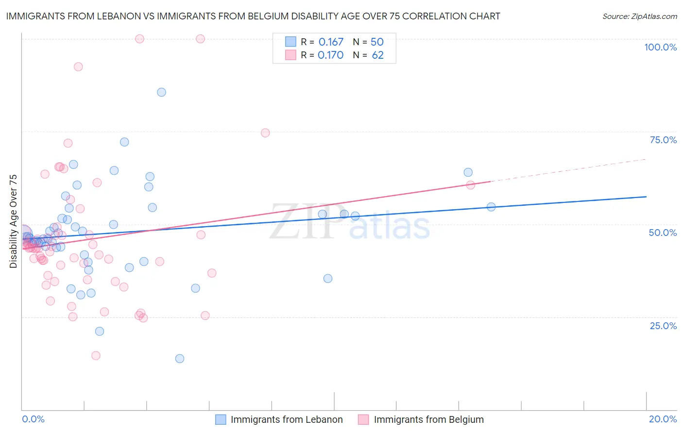 Immigrants from Lebanon vs Immigrants from Belgium Disability Age Over 75