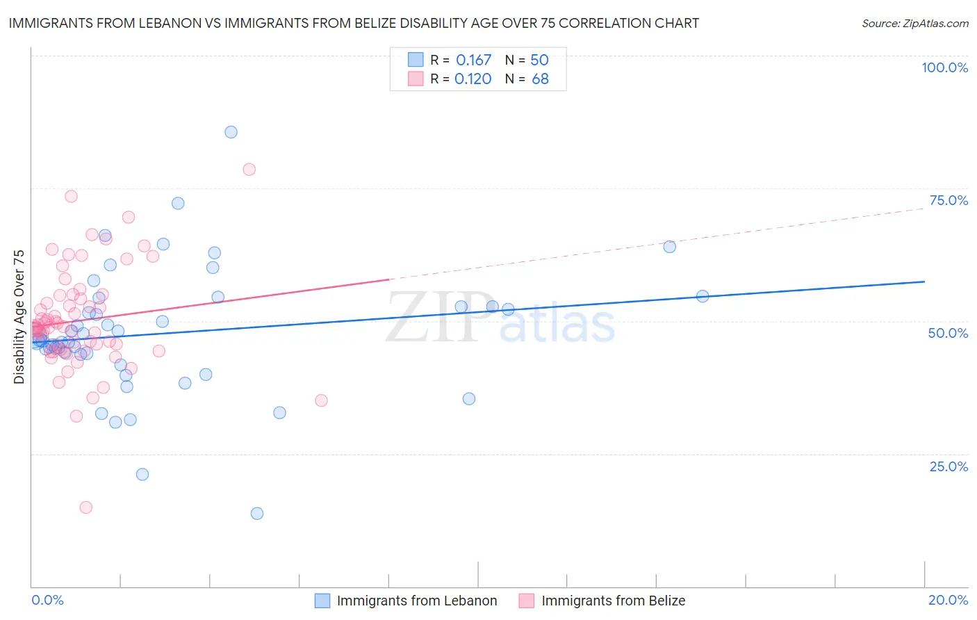 Immigrants from Lebanon vs Immigrants from Belize Disability Age Over 75