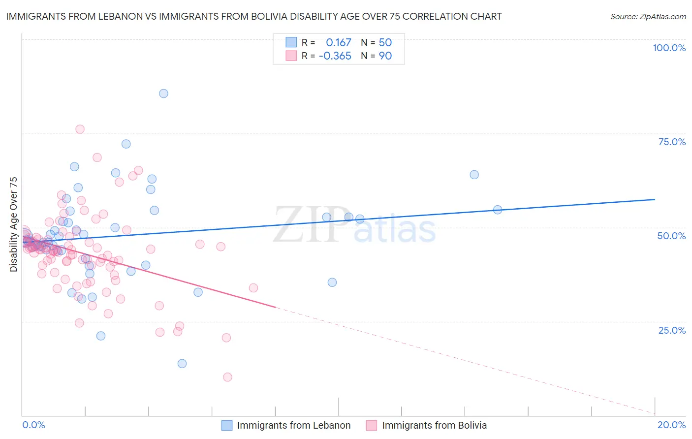 Immigrants from Lebanon vs Immigrants from Bolivia Disability Age Over 75